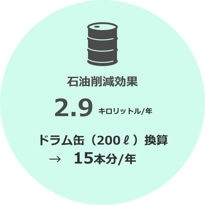 石油削減効果　2.9キロリットル/年=ドラム缶(200ℓ)換算で15本分/年
