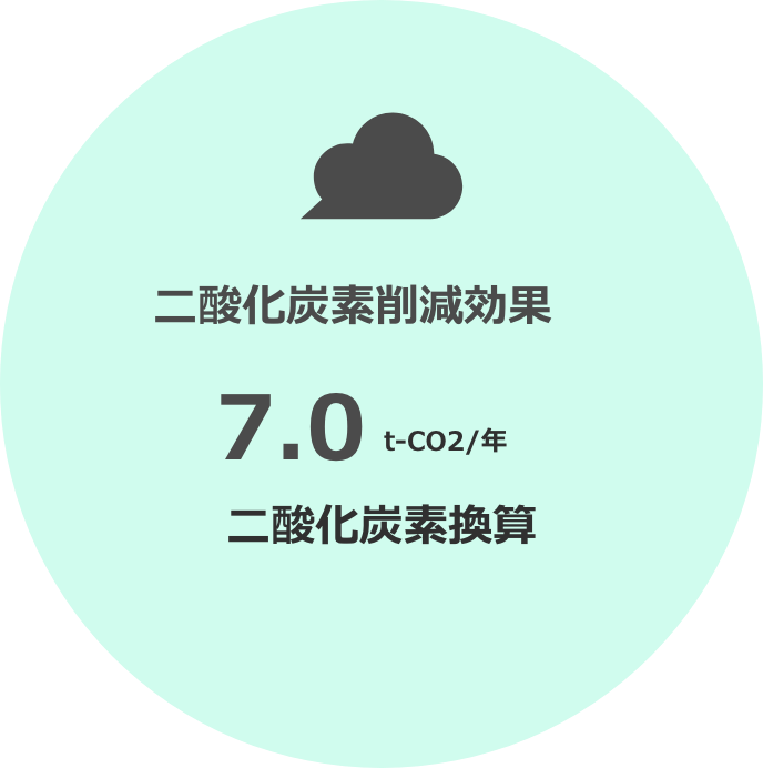 二酸化炭素削減効果　7.0t-CO2/年（二酸化炭素換算