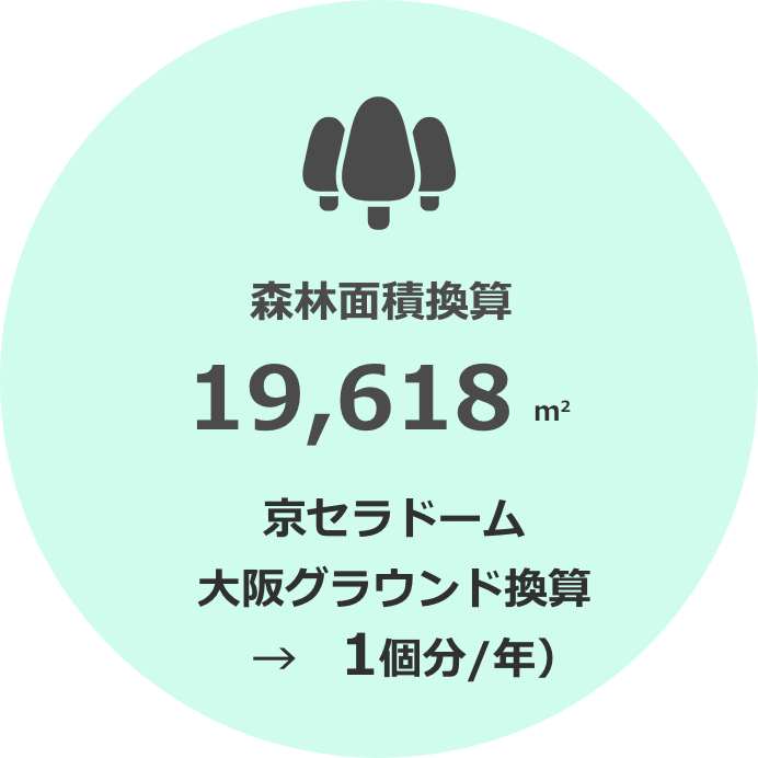 森林面積換算　19,618㎡＝京セラドーム大阪グラウンド1個分/年