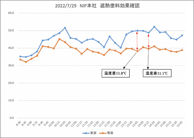 2022/7/29 NIP本社遮熱効果確認のグラフ