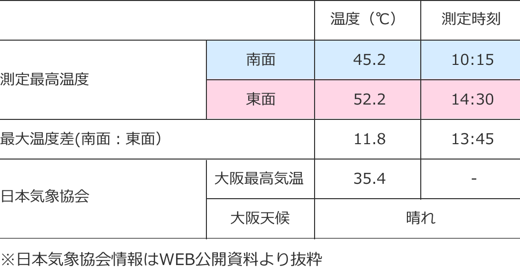 遮熱塗料塗布による南面と東面の温度上昇比較表