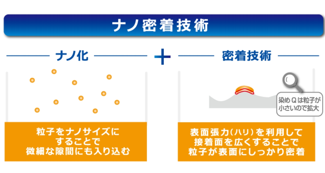 菜の密着技術　ナノ化（粒子ナノサイズにすることで微な隙間にも入り込む）+密着技術（表面張力を利用して接着面を広くすることで粒子が表面にしっかり密着）