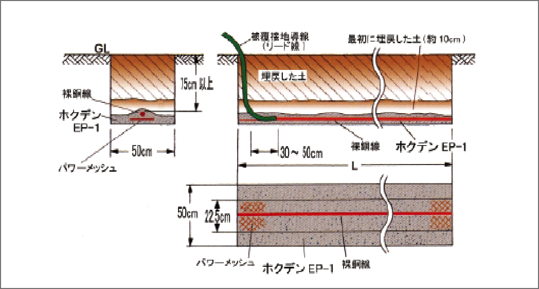 帯状電極施工図（パワーメッシュ併用時）