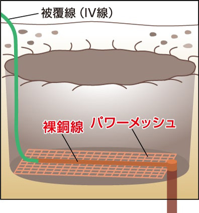 パワーメッシュを置き裸銅線と結束