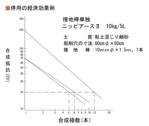 併用の経済効果例