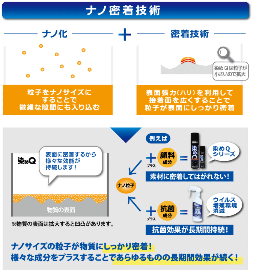 塗着補強技術