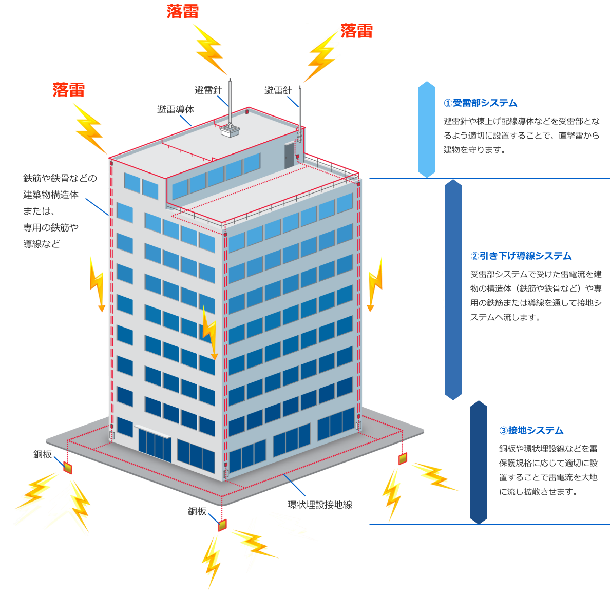 雷保護設備の構成