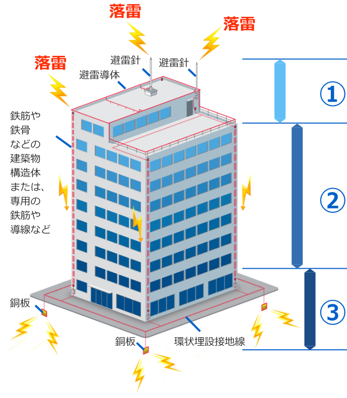 雷保護設備の構成