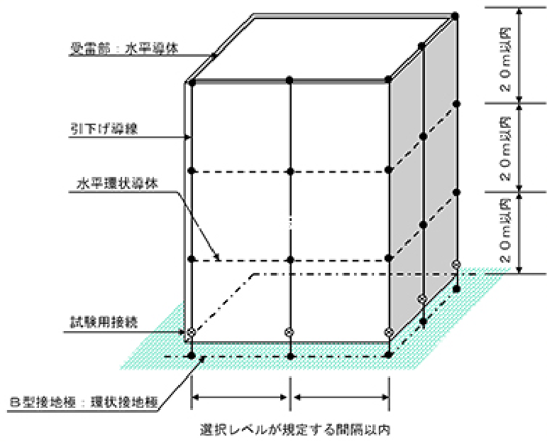 直接法の場合