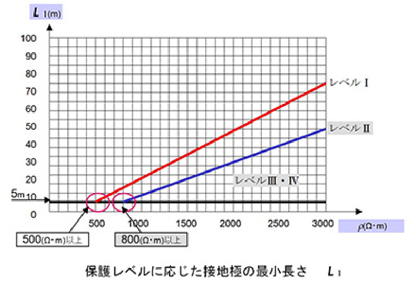 接地電極最小長さＬ１