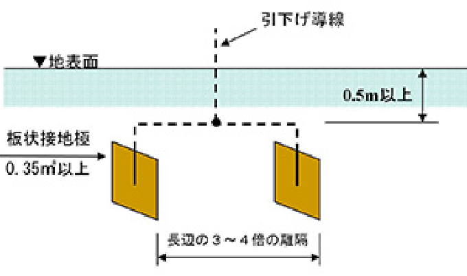 板状接地極