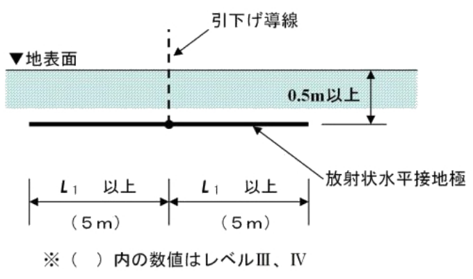 水平接地極