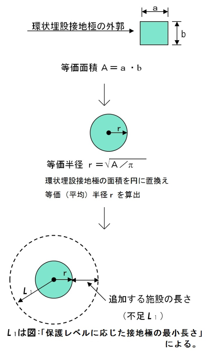 B型接地極（環状・基礎・網状）