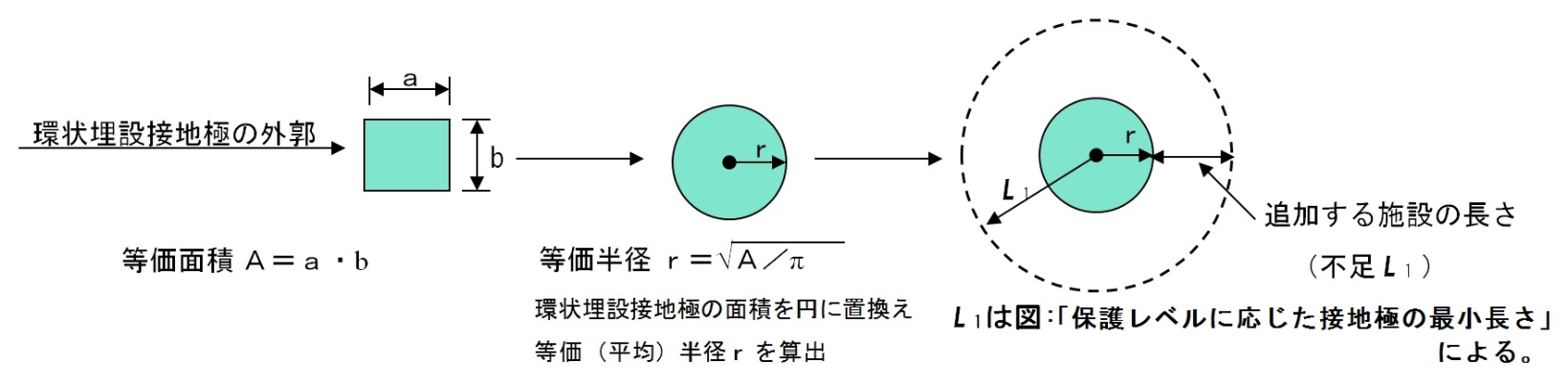 B型接地極（環状・基礎・網状）