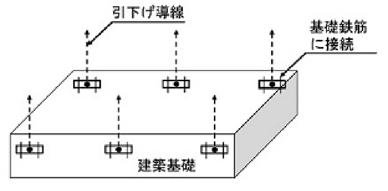 構造体利用接地極（RC造及びS造の地中構造体、その他の金属製地下構造物）