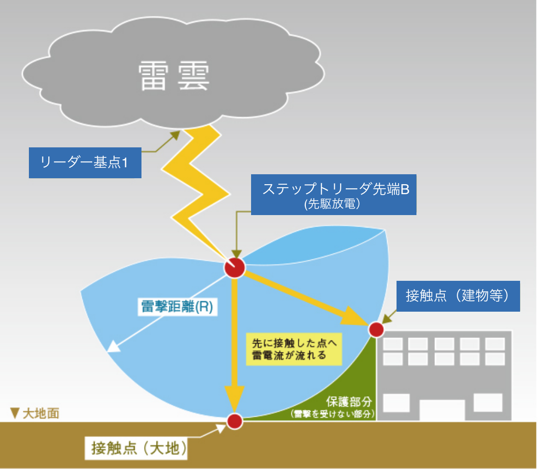 回転球体法の理論