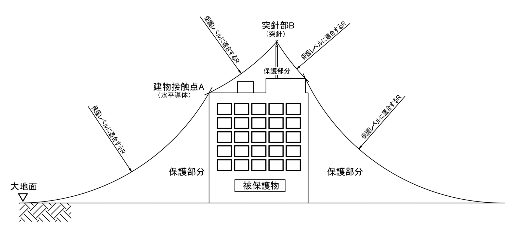 回転球体法による建物の保護例