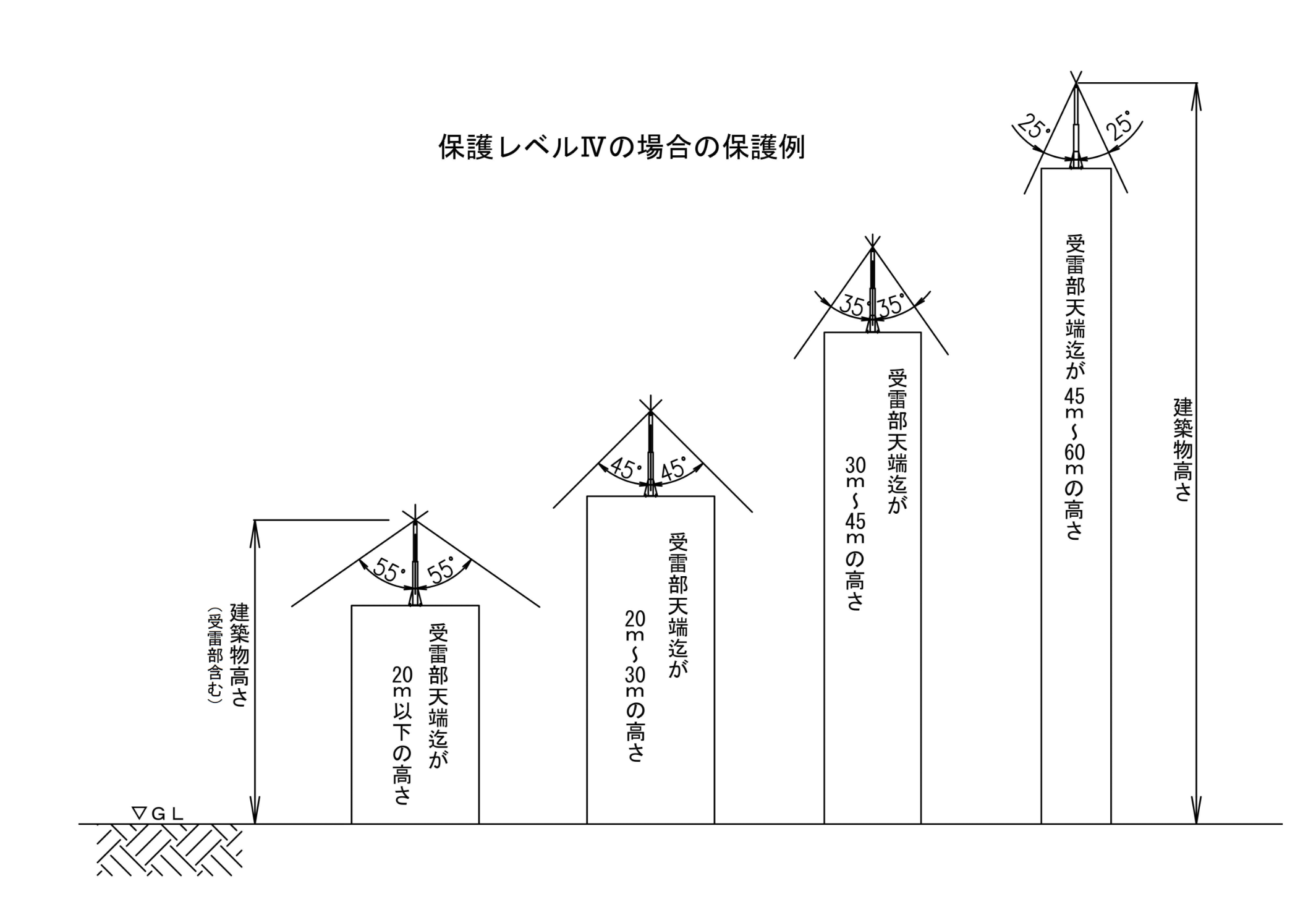 保護角法による保護