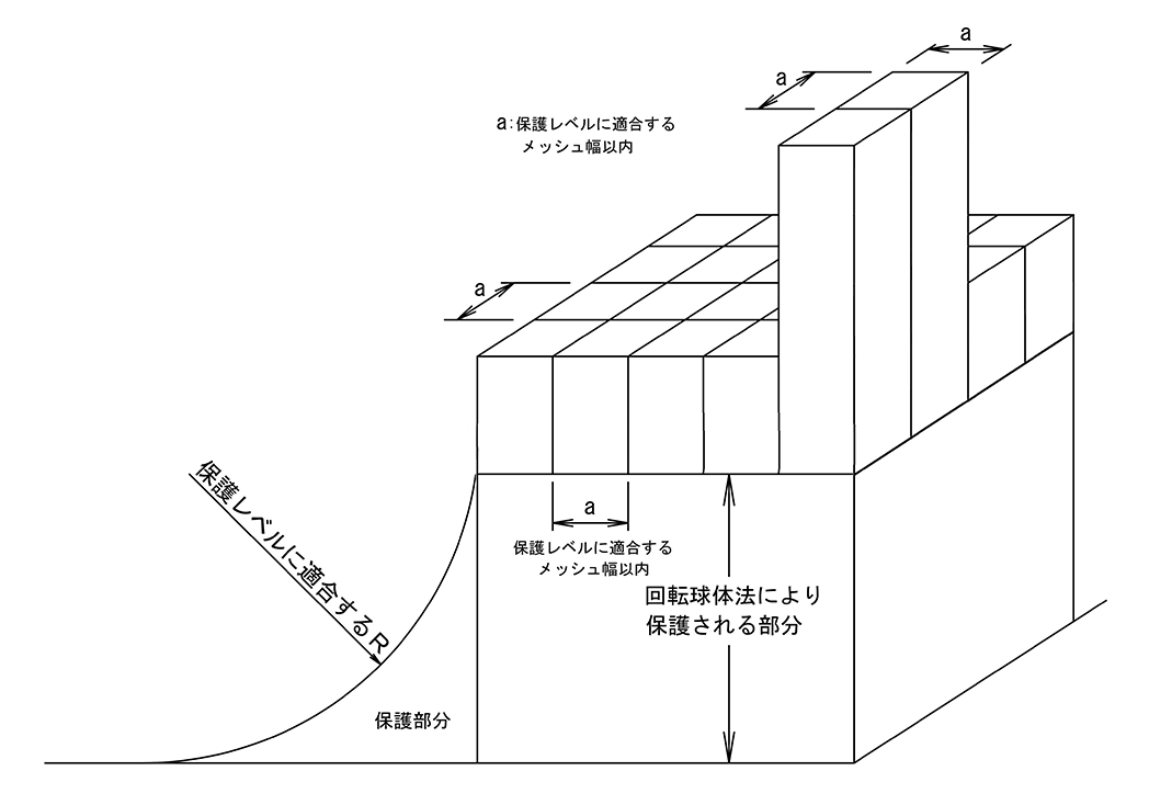 メッシュ法による保護