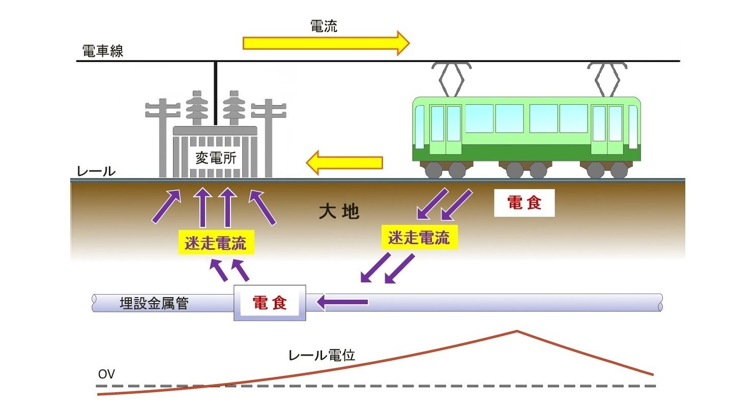 迷走電流影響調査について